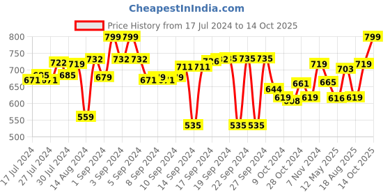 ajio.com aromaticfables Set of 4 Scented Pillar Candles aromaticfables Price History Graph from 17 Jul 2024 to 14 Oct 2025