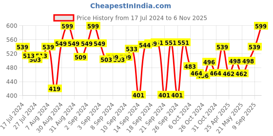 ajio.com aromaticfables Set of 4 Scented Pillar Candles aromaticfables Price History Graph from 17 Jul 2024 to 6 Nov 2025