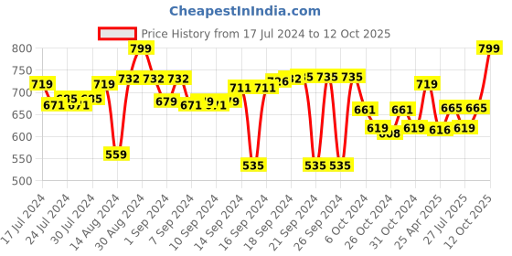 ajio.com aromaticfables Set of 4 Scented Pillar Candles aromaticfables Price History Graph from 17 Jul 2024 to 12 Oct 2025