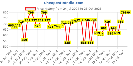ajio.com aromaticfables Set of 4 Scented Pillar Candles aromaticfables Price History Graph from 24 Jul 2024 to 23 Oct 2025