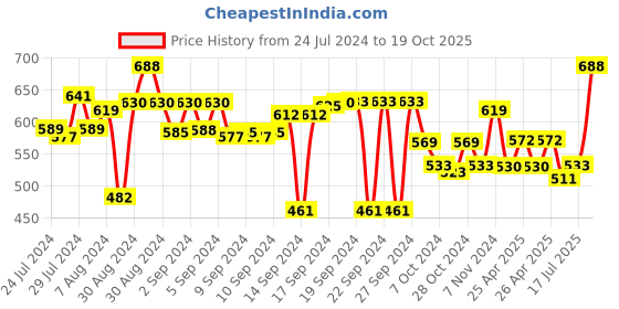 ajio.com aromaticfables Set of 4 Tall Scented Heart Candles aromaticfables Price History Graph from 24 Jul 2024 to 19 Oct 2025