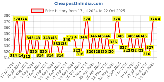 ajio.com aromaticfables Set of 50 Grape Scented Tealight Candles aromaticfables Price History Graph from 17 Jul 2024 to 21 Oct 2025