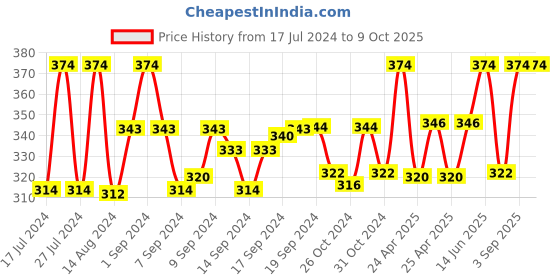 ajio.com aromaticfables Set of 50 Lily Scented Tealight Candles aromaticfables Price History Graph from 17 Jul 2024 to 8 Oct 2025