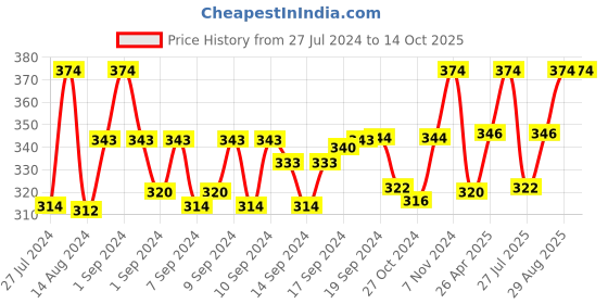 ajio.com aromaticfables Set of 50 Tuberose Scented Tealight Candles aromaticfables Price History Graph from 27 Jul 2024 to 14 Oct 2025