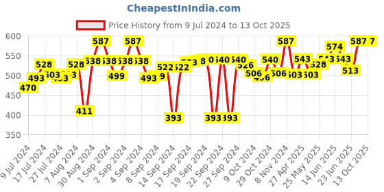 ajio.com aromaticfables Set of 75 Lavender Scented Tealight Candles aromaticfables Price History Graph from 9 Jul 2024 to 12 Oct 2025