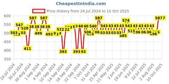 ajio.com aromaticfables Set of 75 Lily Scented Tealight Candles aromaticfables Price History Graph from 24 Jul 2024 to 10 Oct 2025