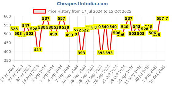 ajio.com aromaticfables Set of 75 Orange Scented Tealight Candles aromaticfables Price History Graph from 17 Jul 2024 to 14 Oct 2025