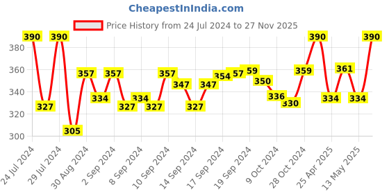 ajio.com aromaticfables Strawberry Scented Glass Jar Candle aromaticfables Price History Graph from 24 Jul 2024 to 27 Nov 2025