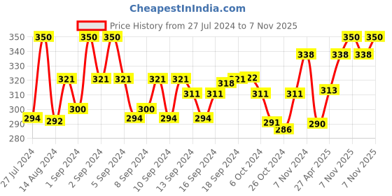 ajio.com aromaticfables Sweet & Spicy Scented Glass Jar Candle aromaticfables Price History Graph from 27 Jul 2024 to 7 Nov 2025
