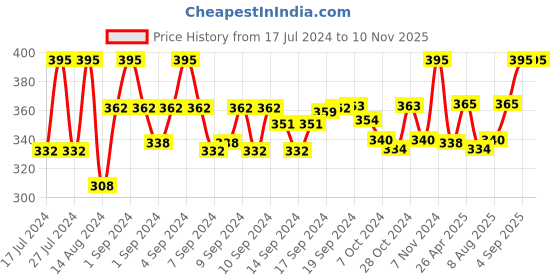 ajio.com aromaticfables Sweet Pea Scented 7oz Jar Tin Candle aromaticfables Price History Graph from 17 Jul 2024 to 10 Nov 2025