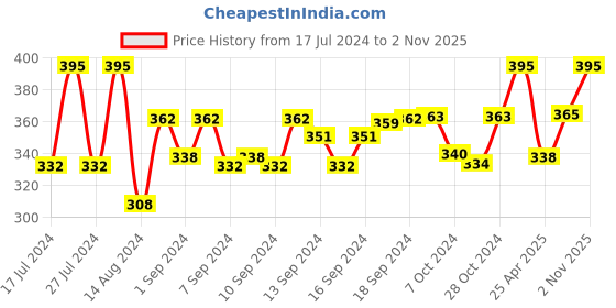 ajio.com aromaticfables Thinking of You Wishes Sandalwood Scented Tin Jar Candle aromaticfables Price History Graph from 17 Jul 2024 to 2 Nov 2025
