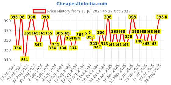 ajio.com aromaticfables Together Valentine Grape Scented Jar Candle aromaticfables Price History Graph from 17 Jul 2024 to 29 Oct 2025