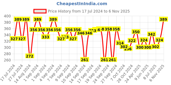 ajio.com aromaticfables United Hearts Grape Scented Jar Candle for Valentine's Day aromaticfables Price History Graph from 17 Jul 2024 to 6 Nov 2025