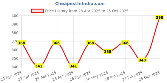 ajio.com aromaticfables Valentine's Serenade Enchanting Jasmine Scented Candle aromaticfables Price History Graph from 23 Apr 2025 to 25 Oct 2025