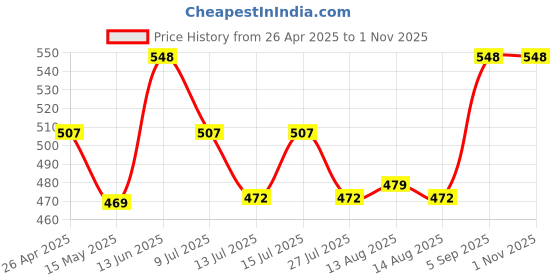 ajio.com aromaticfables Velvet Rode Scented Christmas Tree Candle aromaticfables Price History Graph from 26 Apr 2025 to 31 Oct 2025