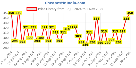 ajio.com aromaticfables Vintage Scented Candle aromaticfables Price History Graph from 17 Jul 2024 to 2 Nov 2025