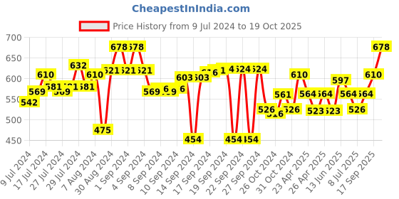 ajio.com aromaticfables Wooden Dough Bowl Scented Candle aromaticfables Price History Graph from 9 Jul 2024 to 19 Oct 2025