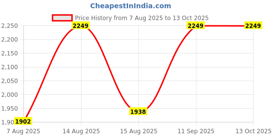 ajio.com aroom Men Slip-On Round-Toe Flip Flops aroom Price History Graph from 7 Aug 2025 to 13 Oct 2025