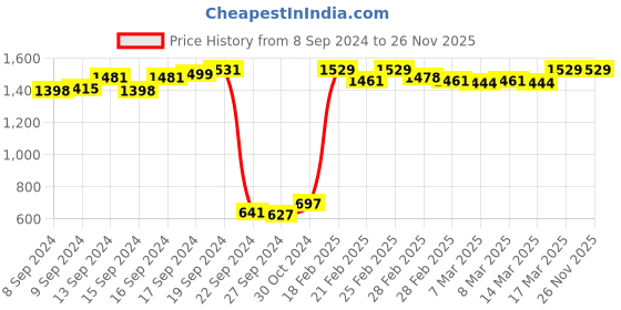 ajio.com aroom Open-Toe Slip-On Flat Sandals aroom Price History Graph from 8 Sep 2024 to 25 Nov 2025