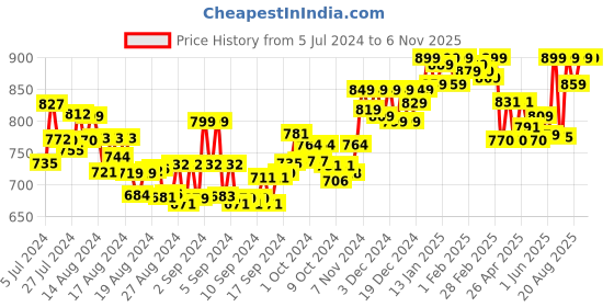 ajio.com aroom Peep-Toe Slip-On Shoes aroom Price History Graph from 5 Jul 2024 to 6 Nov 2025
