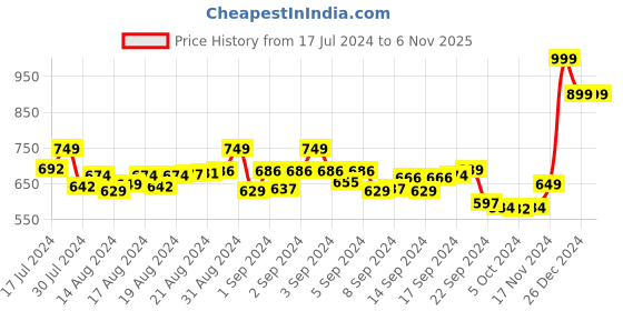 ajio.com aroom Round-Toe Lace-Up Shoes aroom Price History Graph from 17 Jul 2024 to 6 Nov 2025