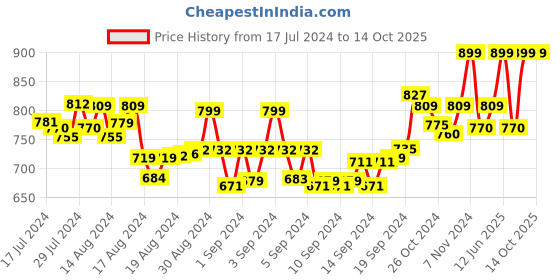 ajio.com aroom Round-Toe Slip-On Shoes aroom Price History Graph from 17 Jul 2024 to 13 Oct 2025