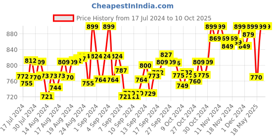 ajio.com aroom Slip-on Flat Sandals with Open Toe Shape aroom Price History Graph from 17 Jul 2024 to 9 Oct 2025