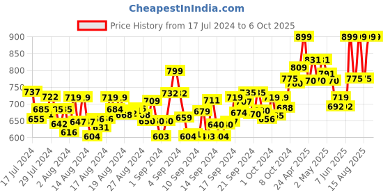 ajio.com aroom Slip-on Flat Sandals with Open Toe Shape aroom Price History Graph from 17 Jul 2024 to 5 Oct 2025
