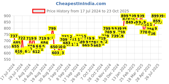 ajio.com aroom Slip-on Flat Sandals with Open Toe Shape aroom Price History Graph from 17 Jul 2024 to 22 Oct 2025