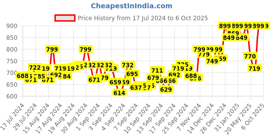 ajio.com aroom Slip-on Flat Sandals with Open Toe Shape aroom Price History Graph from 17 Jul 2024 to 5 Oct 2025
