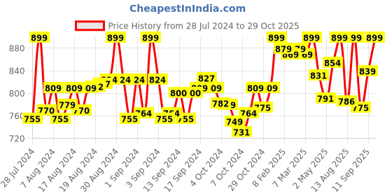 ajio.com aroom Slip-on Flat Sandals with Open Toe Shape aroom Price History Graph from 28 Jul 2024 to 29 Oct 2025