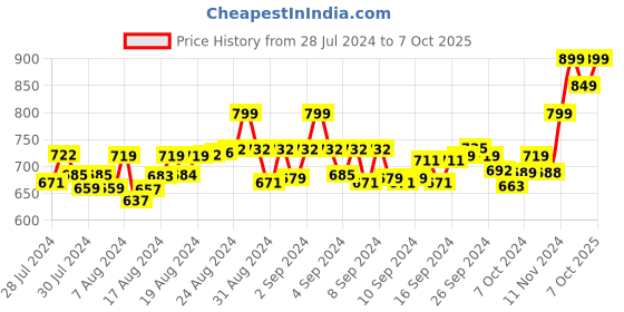 ajio.com aroom Slip-on Flat Sandals with Open Toe Shape aroom Price History Graph from 28 Jul 2024 to 7 Oct 2025