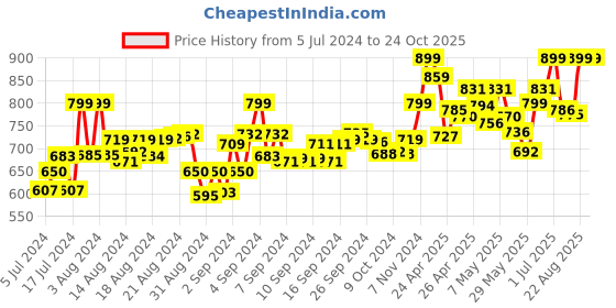 ajio.com aroom Slip-on Sandals with Open Toes Shape aroom Price History Graph from 5 Jul 2024 to 24 Oct 2025