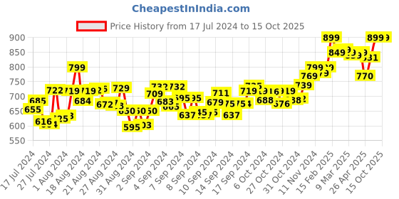 ajio.com aroom Slip-On Sandals with Open Toes Shape aroom Price History Graph from 17 Jul 2024 to 15 Oct 2025