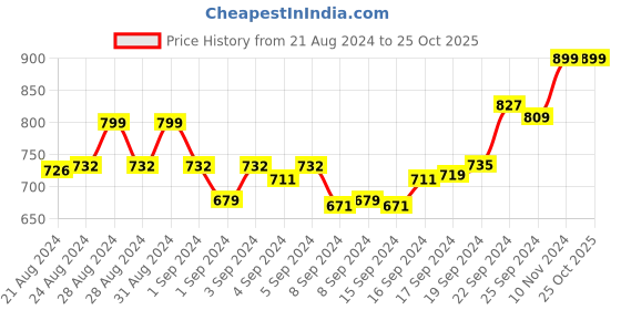 ajio.com aroom Slip-on Sandals with PVC upper aroom Price History Graph from 21 Aug 2024 to 22 Oct 2025