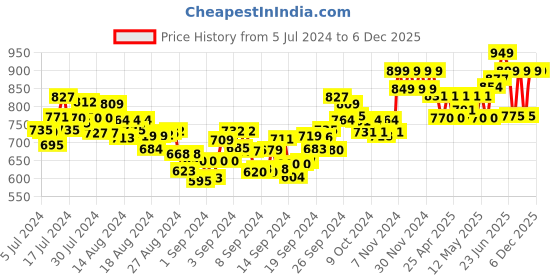 ajio.com aroom Slip-Ons with Synthetic upper aroom Price History Graph from 5 Jul 2024 to 5 Dec 2025