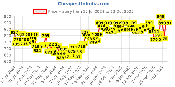 ajio.com aroom Slip-Ons with Synthetic upper aroom Price History Graph from 17 Jul 2024 to 13 Oct 2025