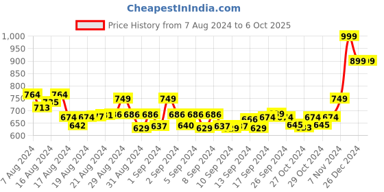 ajio.com aroom Slip-Ons with Synthetic upper aroom Price History Graph from 7 Aug 2024 to 5 Oct 2025
