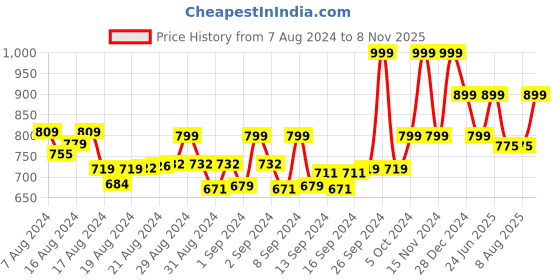 ajio.com aroom Slip-Ons with Synthetic upper aroom Price History Graph from 7 Aug 2024 to 8 Nov 2025