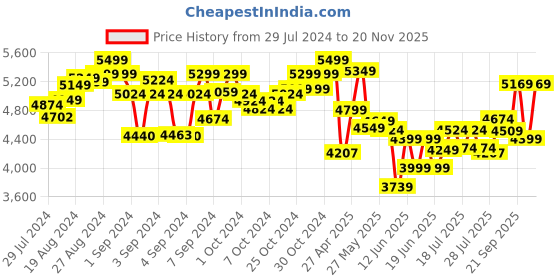 ajio.com lego Around The World Building Kit lego Price History Graph from 29 Jul 2024 to 20 Nov 2025