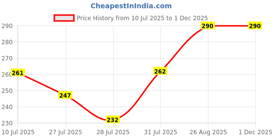 ajio.com arousy Full High Rise Seamless Panty arousy Price History Graph from 10 Jul 2025 to 29 Nov 2025