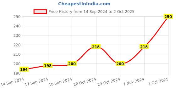 ajio.com arousy Polka-Dot Print Briefs arousy Price History Graph from 14 Sep 2024 to 2 Oct 2025