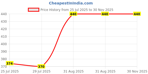 ajio.com arousy Women Pack of 3 Lightly-Padded Bras arousy Price History Graph from 25 Jul 2025 to 29 Nov 2025