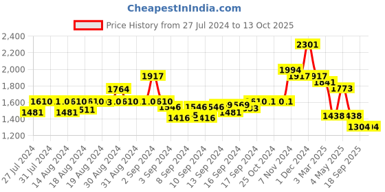 ajio.com arrabi 1060 GSM Quilted Single Size Blanket arrabi Price History Graph from 27 Jul 2024 to 12 Oct 2025