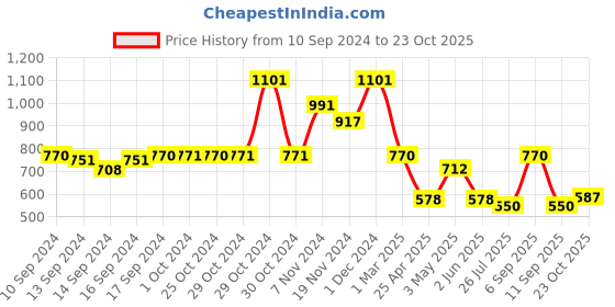 ajio.com arrabi 130 GSM Printed Full Diwan Set arrabi Price History Graph from 10 Sep 2024 to 23 Oct 2025