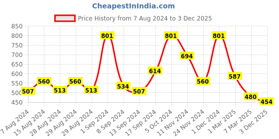 ajio.com arrabi 200 GSM Leaf Print Single Fitted Bedsheet with Pillow Cover arrabi Price History Graph from 7 Aug 2024 to 3 Dec 2025