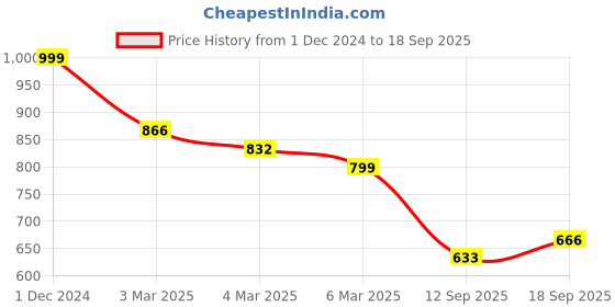 ajio.com arrabi 200 GSM Printed Single Bedsheet with Pillow Cover arrabi Price History Graph from 1 Dec 2024 to 18 Sep 2025