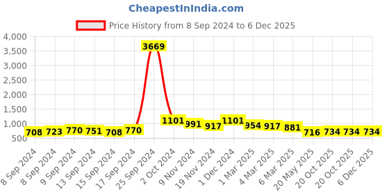ajio.com arrabi 200 GSM Single Fitted Bedsheet with Pillow Cover arrabi Price History Graph from 8 Sep 2024 to 5 Dec 2025