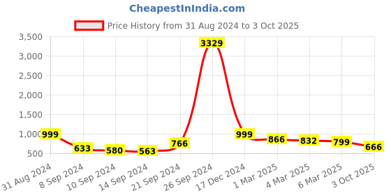 ajio.com arrabi 210 GSM Floral Print Double Bedsheet with Pillow Covers arrabi Price History Graph from 31 Aug 2024 to 3 Oct 2025