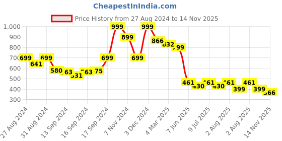 ajio.com arrabi 210 GSM Floral Print Double Bedsheet with Pillow Covers arrabi Price History Graph from 27 Aug 2024 to 14 Nov 2025